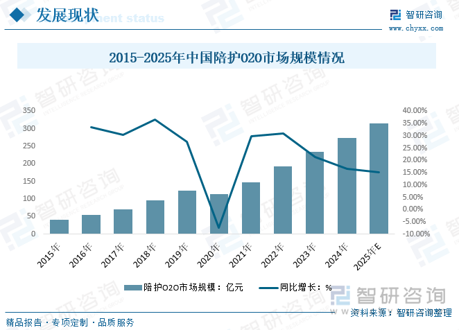 2015-2025年中國(guó)陪護(hù)O2O市場(chǎng)規(guī)模情況