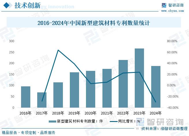 2016-2024年中國新型建筑材料專利數(shù)量統(tǒng)計(jì)
