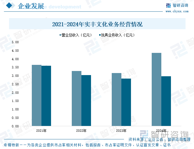 2021-2024年實(shí)豐文化業(yè)務(wù)經(jīng)營(yíng)情況