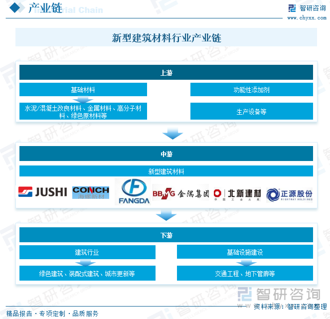 新型建筑材料行業(yè)產(chǎn)業(yè)鏈