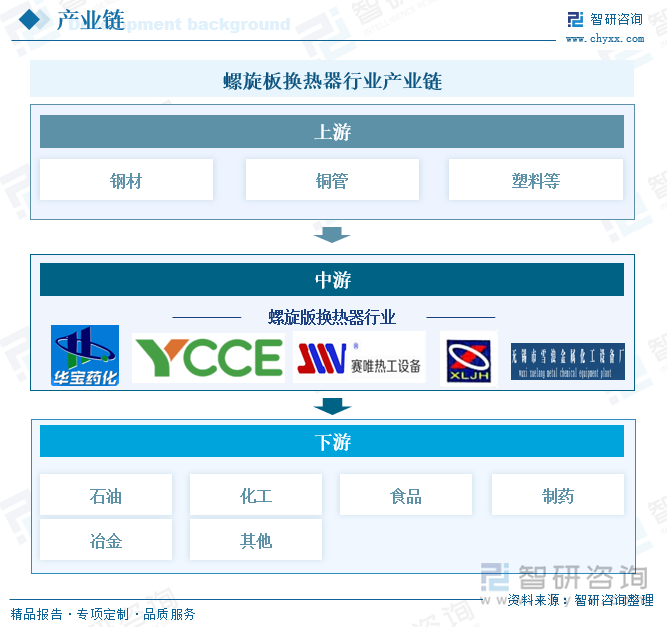 螺旋板換熱器行業(yè)產(chǎn)業(yè)鏈