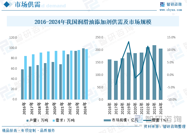 2016-2024年我國潤滑油添加劑供需及市場規(guī)模