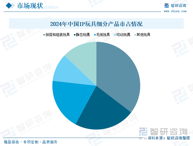 2024年中國(guó)IP玩具細(xì)分產(chǎn)品市占情況