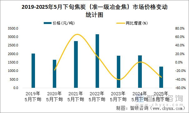 2019-2025年5月下旬焦炭（準(zhǔn)一級(jí)冶金焦）市場價(jià)格變動(dòng)統(tǒng)計(jì)圖