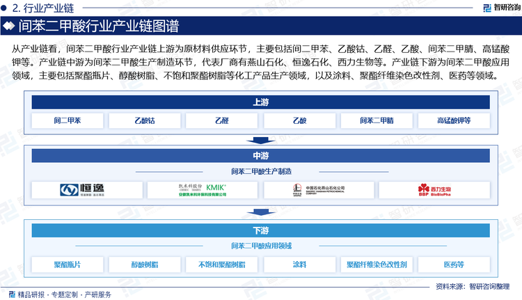 從產(chǎn)業(yè)鏈看，間苯二甲酸行業(yè)產(chǎn)業(yè)鏈上游為原材料供應(yīng)環(huán)節(jié)，主要包括間二甲苯、乙酸鈷、乙醛、乙酸、間苯二甲腈、高錳酸鉀等。產(chǎn)業(yè)鏈中游為間苯二甲酸生產(chǎn)制造環(huán)節(jié)，代表廠商有燕山石化、恒逸石化、西力生物等。產(chǎn)業(yè)鏈下游為間苯二甲酸應(yīng)用領(lǐng)域，主要包括聚酯瓶片、醇酸樹脂、不飽和聚酯樹脂等化工產(chǎn)品生產(chǎn)領(lǐng)域，以及涂料、聚酯纖維染色改性劑、醫(yī)藥等領(lǐng)域。