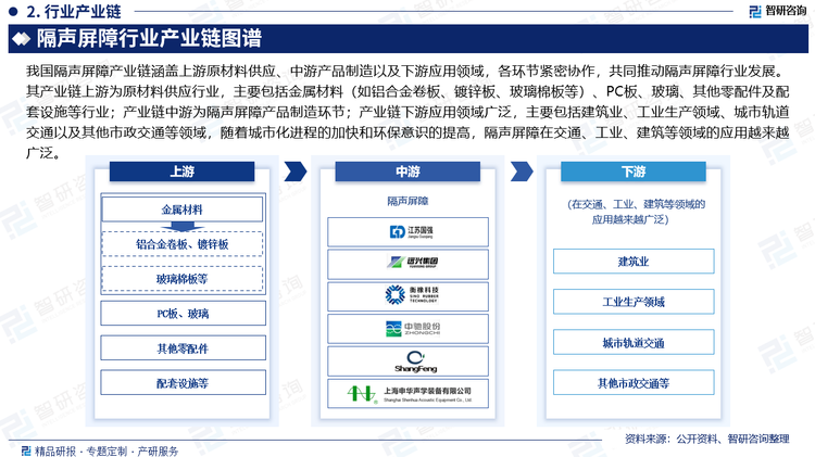 我國(guó)隔聲屏障產(chǎn)業(yè)鏈涵蓋上游原材料供應(yīng)、中游產(chǎn)品制造以及下游應(yīng)用領(lǐng)域，各環(huán)節(jié)緊密協(xié)作，共同推動(dòng)隔聲屏障行業(yè)發(fā)展。其產(chǎn)業(yè)鏈上游為原材料供應(yīng)行業(yè)，主要包括金屬材料（如鋁合金卷板、鍍鋅板、玻璃棉板等）、PC板、玻璃、其他零配件及配套設(shè)施等行業(yè)；產(chǎn)業(yè)鏈中游為隔聲屏障產(chǎn)品制造環(huán)節(jié)；產(chǎn)業(yè)鏈下游應(yīng)用領(lǐng)域廣泛，主要包括建筑業(yè)、工業(yè)生產(chǎn)領(lǐng)域、城市軌道交通以及其他市政交通等領(lǐng)域，隨著城市化進(jìn)程的加快和環(huán)保意識(shí)的提高，隔聲屏障在交通、工業(yè)、建筑等領(lǐng)域的應(yīng)用越來越廣泛。