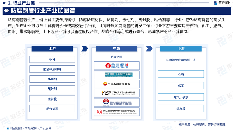 防腐钢管行业产业链上游主要包括钢材、防腐涂层材料、防锈剂、缓蚀剂、密封胶、粘合剂等；行业中游为防腐钢管的研发生产，生产企业可以与上游科研机构或高校进行合作，共同开展防腐钢管的研发工作；行业下游主要应用于石油、化工、燃气、供水、排水等领域，上下游产业链可以通过股权合作、战略合作等方式进行整合，形成紧密的产业链联盟。
