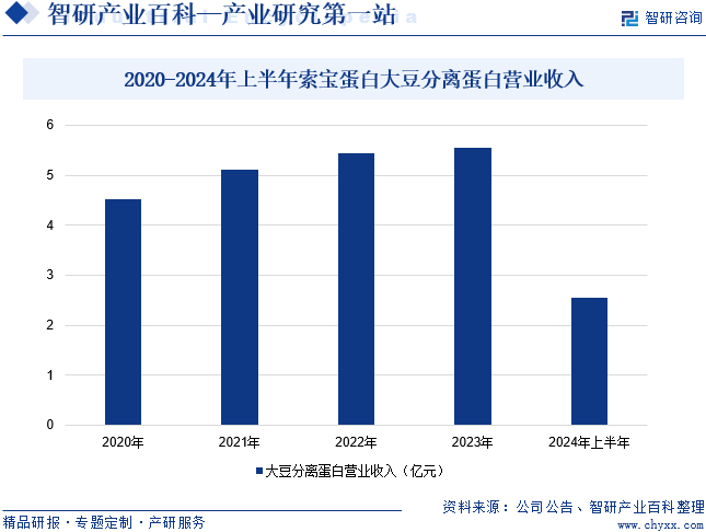 2020-2024年上半年索寶蛋白大豆分離蛋白營業(yè)收入