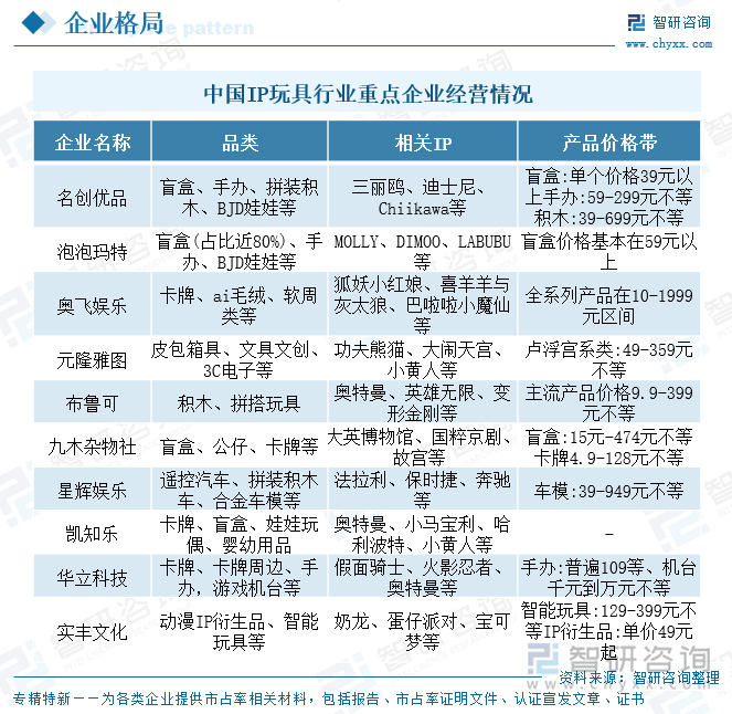 中國(guó)IP玩具行業(yè)重點(diǎn)企業(yè)經(jīng)營(yíng)情況