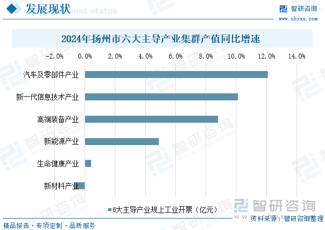 2024年揚州市六大主導產業(yè)集群產值同比增速