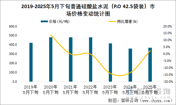 2019-2025年5月下旬普通硅酸鹽水泥（P.O 42.5袋裝）市場價格變動統(tǒng)計圖