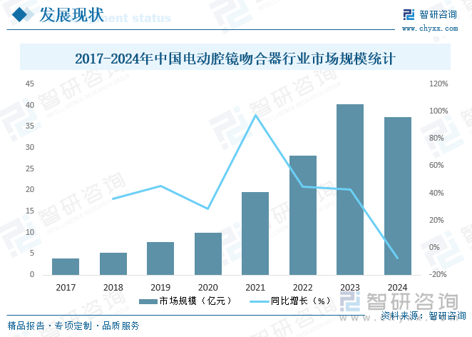 2017-2024年中國電動腔鏡吻合器行業(yè)市場規(guī)模統(tǒng)計(jì)