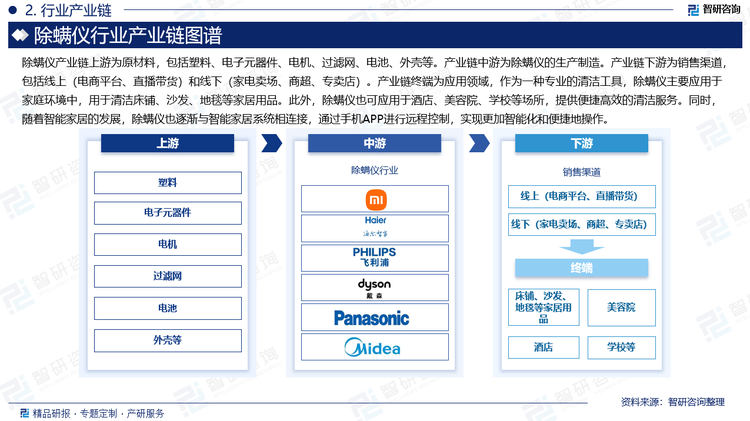 除螨儀產(chǎn)業(yè)鏈上游為原材料，包括塑料、電子元器件、電機(jī)、過(guò)濾網(wǎng)、電池、外殼等。產(chǎn)業(yè)鏈中游為除螨儀的生產(chǎn)制造。產(chǎn)業(yè)鏈下游為銷(xiāo)售渠道，包括線上（電商平臺(tái)、直播帶貨）和線下（家電賣(mài)場(chǎng)、商超、專(zhuān)賣(mài)店）。產(chǎn)業(yè)鏈終端為應(yīng)用領(lǐng)域，作為一種專(zhuān)業(yè)的清潔工具，除螨儀主要應(yīng)用于家庭環(huán)境中，用于清潔床鋪、沙發(fā)、地毯等家居用品。此外，除螨儀也可應(yīng)用于酒店、美容院、學(xué)校等場(chǎng)所，提供便捷高效的清潔服務(wù)。同時(shí)，隨著智能家居的發(fā)展，除螨儀也逐漸與智能家居系統(tǒng)相連接，通過(guò)手機(jī)APP進(jìn)行遠(yuǎn)程控制，實(shí)現(xiàn)更加智能化和便捷地操作。