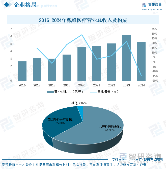 2016-2024年戴維醫(yī)療營業(yè)總收入及構(gòu)成