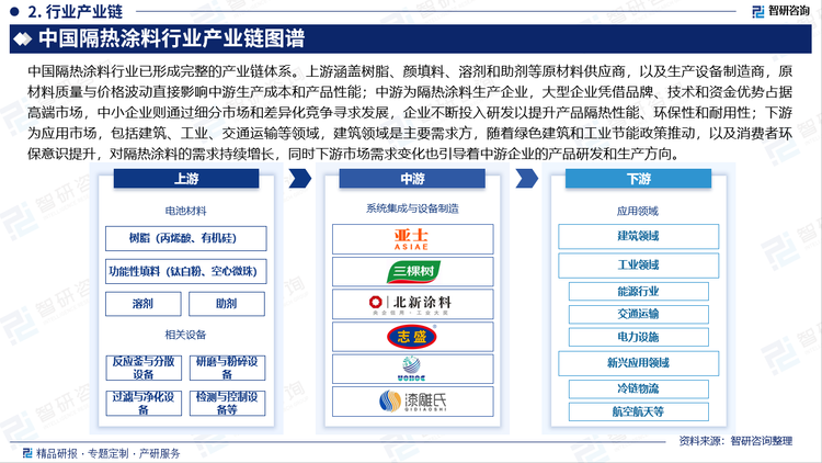 中国隔热涂料行业已形成完整的产业链体系。上游涵盖树脂、颜填料、溶剂和助剂等原材料供应商，以及生产设备制造商，原材料质量与价格波动直接影响中游生产成本和产品性能；中游为隔热涂料生产企业，大型企业凭借品牌、技术和资金优势占据高端市场，中小企业则通过细分市场和差异化竞争寻求发展，企业不断投入研发以提升产品隔热性能、环保性和耐用性；下游为应用市场，包括建筑、工业、交通运输等领域，建筑领域是主要需求方，随着绿色建筑和工业节能政策推动，以及消费者环保意识提升，对隔热涂料的需求持续增长，同时下游市场需求变化也引导着中游企业的产品研发和生产方向。