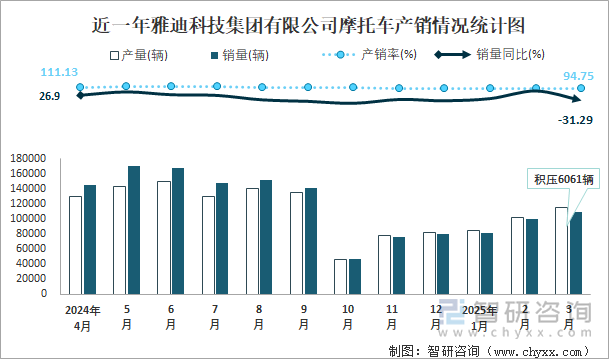 近一年雅迪科技集团有限公司摩托车产销情况统计图
