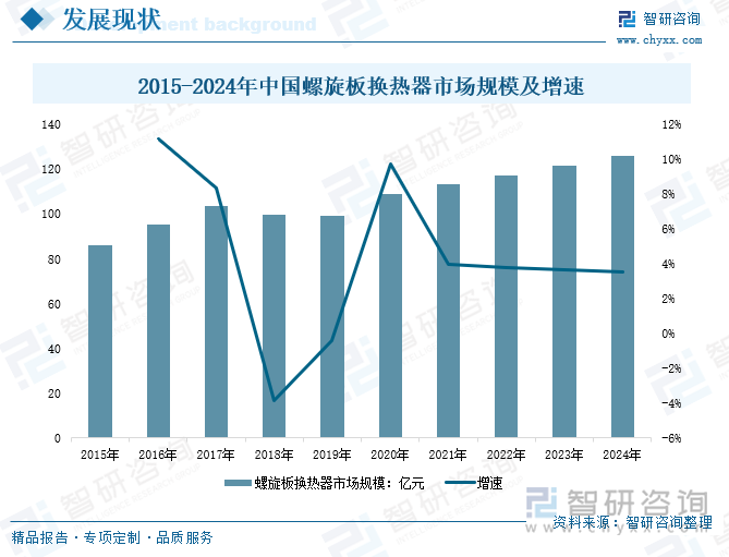 2015-2024年中國(guó)螺旋板換熱器市場(chǎng)規(guī)模及增速