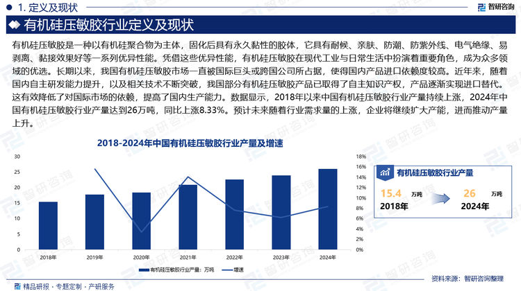 长期以来，我国有机硅压敏胶市场一直被国际巨头或跨国公司所占据，使得国内产品进口依赖度较高。近年来，随着国内自主研发能力提升，以及相关技术不断突破，我国部分有机硅压敏胶产品已取得了自主知识产权，产品逐渐实现进口替代。这有效降低了对国际市场的依赖，提高了国内生产能力‌。数据显示，2018年以来中国有机硅压敏胶行业产量持续上涨，2024年中国有机硅压敏胶行业产量达到26万吨，同比上涨8.33%。预计未来随着行业需求量的上涨，企业将继续扩大产能，进而推动产量上升。