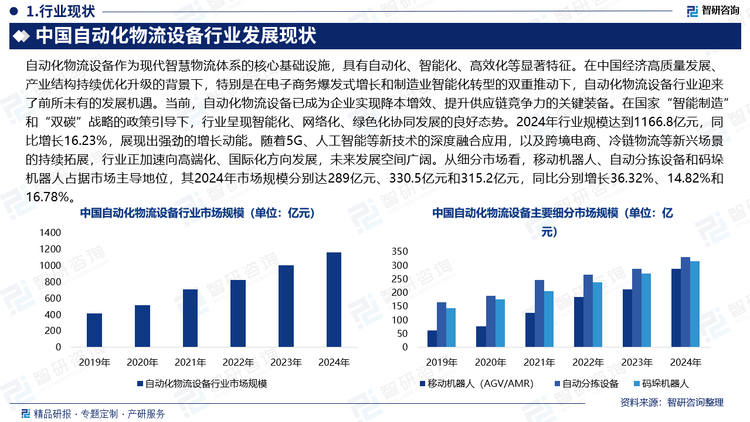 自動(dòng)化物流設(shè)備作為現(xiàn)代智慧物流體系的核心基礎(chǔ)設(shè)施，具有自動(dòng)化、智能化、高效化等顯著特征。在中國(guó)經(jīng)濟(jì)高質(zhì)量發(fā)展、產(chǎn)業(yè)結(jié)構(gòu)持續(xù)優(yōu)化升級(jí)的背景下，特別是在電子商務(wù)爆發(fā)式增長(zhǎng)和制造業(yè)智能化轉(zhuǎn)型的雙重推動(dòng)下，自動(dòng)化物流設(shè)備行業(yè)迎來(lái)了前所未有的發(fā)展機(jī)遇。當(dāng)前，自動(dòng)化物流設(shè)備已成為企業(yè)實(shí)現(xiàn)降本增效、提升供應(yīng)鏈競(jìng)爭(zhēng)力的關(guān)鍵裝備。在國(guó)家“智能制造”和“雙碳”戰(zhàn)略的政策引導(dǎo)下，行業(yè)呈現(xiàn)智能化、網(wǎng)絡(luò)化、綠色化協(xié)同發(fā)展的良好態(tài)勢(shì)。2024年行業(yè)規(guī)模達(dá)到1166.8億元，同比增長(zhǎng)16.23%，展現(xiàn)出強(qiáng)勁的增長(zhǎng)動(dòng)能。隨著5G、人工智能等新技術(shù)的深度融合應(yīng)用，以及跨境電商、冷鏈物流等新興場(chǎng)景的持續(xù)拓展，行業(yè)正加速向高端化、國(guó)際化方向發(fā)展，未來(lái)發(fā)展空間廣闊。從細(xì)分市場(chǎng)看，移動(dòng)機(jī)器人、自動(dòng)分揀設(shè)備和碼垛機(jī)器人占據(jù)市場(chǎng)主導(dǎo)地位，其2024年市場(chǎng)規(guī)模分別達(dá)289億元、330.5億元和315.2億元，同比分別增長(zhǎng)36.32%、14.82%和16.78%。
