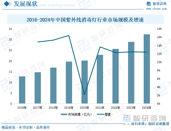 2016-2024年中國紫外線消毒燈行業(yè)市場規(guī)模及增速