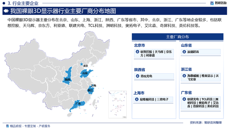 中國裸眼3D顯示器主要分布在北京、山東、上海、浙江、陜西、廣東等省市，其中，北京、浙江、廣東等地企業(yè)較多，包括聯(lián)想控股、天馬輝、京東方、利亞德、聯(lián)建光電、TCL科技、洲明科技、奧拓電子、艾比森、奇屏科技、英倫科技等。