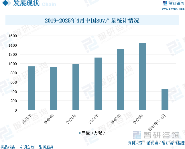 2019-2025年4月中國(guó)SUV產(chǎn)量統(tǒng)計(jì)情況