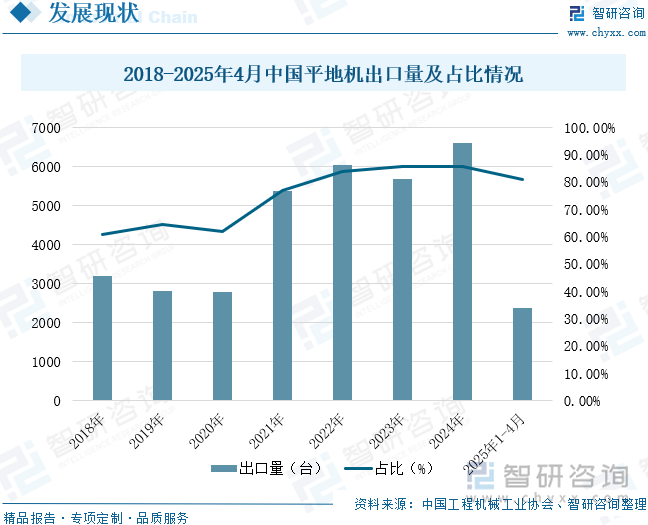 2018-2025年4月中國平地機出口量及占比情況