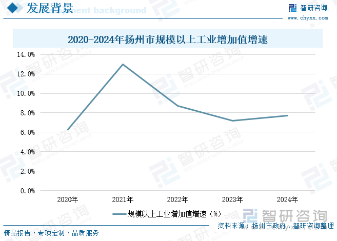2020-2024年揚州市規(guī)模以上工業(yè)增加值增速