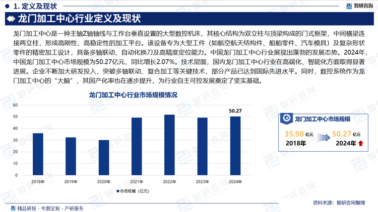 中国龙门加工中心行业展现出蓬勃的发展态势。2024年，中国龙门加工中心市场规模为50.27亿元，同比增长2.07%。技术层面，国内龙门加工中心行业在高端化、智能化方面取得显著进展。企业不断加大研发投入，突破多轴联动、复合加工等关键技术，部分产品已达到国际先进水平。同时，数控系统作为龙门加工中心的“大脑”，其国产化率也在逐步提升，为行业自主可控发展奠定了坚实基础。