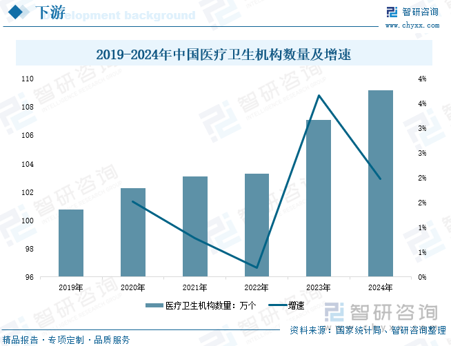 2019-2024年中國醫(yī)療衛(wèi)生機(jī)構(gòu)數(shù)量及增速