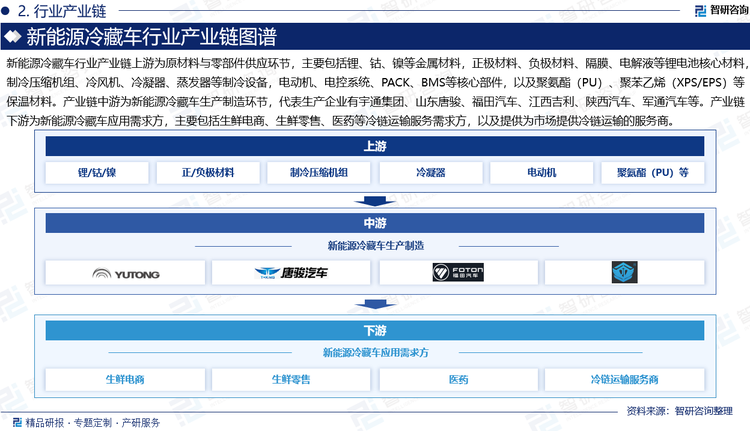 新能源冷藏車行業(yè)產(chǎn)業(yè)鏈上游為原材料與零部件供應(yīng)環(huán)節(jié)，主要包括鋰、鈷、鎳等金屬材料，正極材料、負(fù)極材料、隔膜、電解液等鋰電池核心材料，制冷壓縮機(jī)組、冷風(fēng)機(jī)、冷凝器、蒸發(fā)器等制冷設(shè)備，電動(dòng)機(jī)、電控系統(tǒng)、PACK、BMS等核心部件，以及聚氨酯（PU）、聚苯乙烯（XPS/EPS）等保溫材料。產(chǎn)業(yè)鏈中游為新能源冷藏車生產(chǎn)制造環(huán)節(jié)，代表生產(chǎn)企業(yè)有宇通集團(tuán)、山東唐駿、福田汽車、江西吉利、陜西汽車、軍通汽車等。產(chǎn)業(yè)鏈下游為新能源冷藏車應(yīng)用需求方，主要包括生鮮電商、生鮮零售、醫(yī)藥等冷鏈運(yùn)輸服務(wù)需求方，以及提供為市場提供冷鏈運(yùn)輸?shù)姆?wù)商。