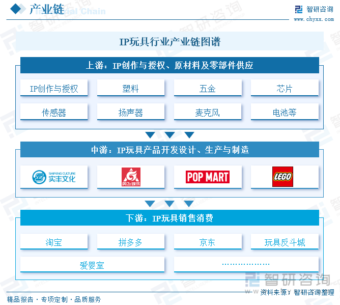 IP玩具行業(yè)產(chǎn)業(yè)鏈圖譜