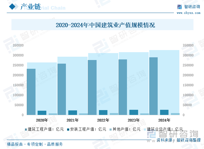 2020-2024年中國建筑業(yè)產(chǎn)值規(guī)模情況