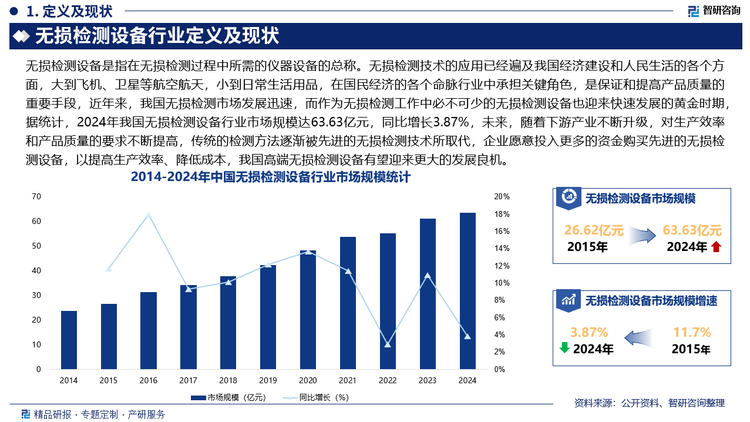 無損檢測技術的應用已經遍及我國經濟建設和人民生活的各個方面，大到飛機、衛星等航空航天，小到日常生活用品，在國民經濟的各個命脈行業中承擔關鍵角色，是保證和提高產品質量的重要手段，近年來，我國無損檢測市場發展迅速，而作為無損檢測工作中必不可少的無損檢測設備也迎來快速發展的黃金時期，據統計，2024年我國無損檢測設備行業市場規模達63.63億元，同比增長3.87%，未來，隨著下游產業不斷升級，對生產效率和產品質量的要求不斷提高，傳統的檢測方法逐漸被先進的無損檢測技術所取代，企業愿意投入更多的資金購買先進的無損檢測設備，以提高生產效率、降低成本，我國高端無損檢測設備有望迎來更大的發展良機。