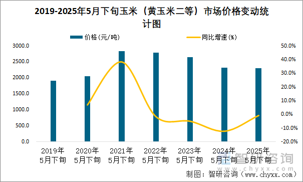 2019-2025年5月下旬玉米（黃玉米二等）市場(chǎng)價(jià)格變動(dòng)統(tǒng)計(jì)分析