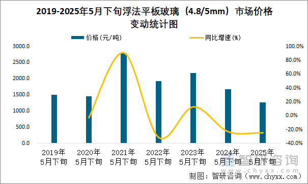 2019-2025年5月下旬浮法平板玻璃（4.8/5mm）市場(chǎng)價(jià)格變動(dòng)統(tǒng)計(jì)圖