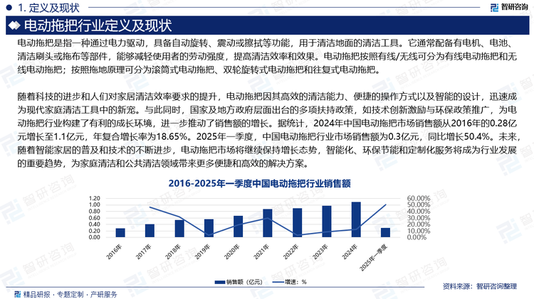 隨著科技的進(jìn)步和人們對家居清潔效率要求的提升，電動拖把因其高效的清潔能力、便捷的操作方式以及智能的設(shè)計，迅速成為現(xiàn)代家庭清潔工具中的新寵。與此同時，國家及地方政府層面出臺的多項扶持政策，如技術(shù)創(chuàng)新激勵與環(huán)保政策推廣，為電動拖把行業(yè)構(gòu)建了有利的成長環(huán)境，進(jìn)一步推動了銷售額的增長。據(jù)統(tǒng)計，2024年中國電動拖把市場銷售額從2016年的0.28億元增長至1.1億元，年復(fù)合增長率為18.65%。2025年一季度，中國電動拖把行業(yè)市場銷售額為0.3億元，同比增長50.4%。未來，隨著智能家居的普及和技術(shù)的不斷進(jìn)步，電動拖把市場將繼續(xù)保持增長態(tài)勢，智能化、環(huán)保節(jié)能和定制化服務(wù)將成為行業(yè)發(fā)展的重要趨勢，為家庭清潔和公共清潔領(lǐng)域帶來更多便捷和高效的解決方案。
