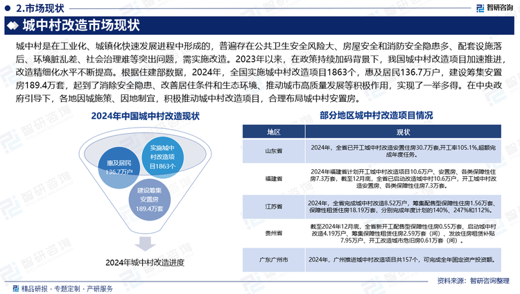 城中村是在工業(yè)化、城鎮(zhèn)化快速發(fā)展進程中形成的，普遍存在公共衛(wèi)生安全風險大、房屋安全和消防安全隱患多、配套設施落后、環(huán)境臟亂差、社會治理難等突出問題，需實施改造。2023年以來，在政策持續(xù)加碼背景下，我國城中村改造項目加速推進，改造精細化水平不斷提高。根據(jù)住建部數(shù)據(jù)，2024年，全國實施城中村改造項目1863個，惠及居民136.7萬戶，建設籌集安置房189.4萬套，起到了消除安全隱患、改善居住條件和生態(tài)環(huán)境、推動城市高質量發(fā)展等積極作用，實現(xiàn)了一舉多得。在中央政府引導下，各地因城施策、因地制宜，積極推動城中村改造項目，合理布局城中村安置房。