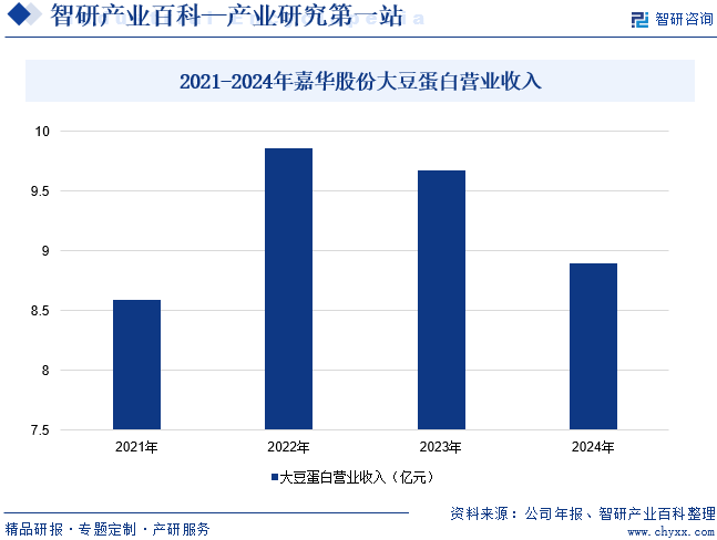 2021-2024年嘉華股份大豆蛋白營業(yè)收入