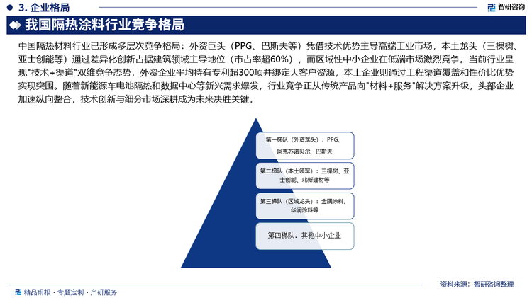 中国隔热材料行业已形成多层次竞争格局：外资巨头（PPG、巴斯夫等）凭借技术优势主导高端工业市场，本土龙头（三棵树、亚士创能等）通过差异化创新占据建筑领域主导地位（市占率超60%），而区域性中小企业在低端市场激烈竞争。当前行业呈现"技术+渠道"双维竞争态势，外资企业平均持有专利超300项并绑定大客户资源，本土企业则通过工程渠道覆盖和性价比优势实现突围。随着新能源车电池隔热和数据中心等新兴需求爆发，行业竞争正从传统产品向"材料+服务"解决方案升级，头部企业加速纵向整合，技术创新与细分市场深耕成为未来决胜关键。