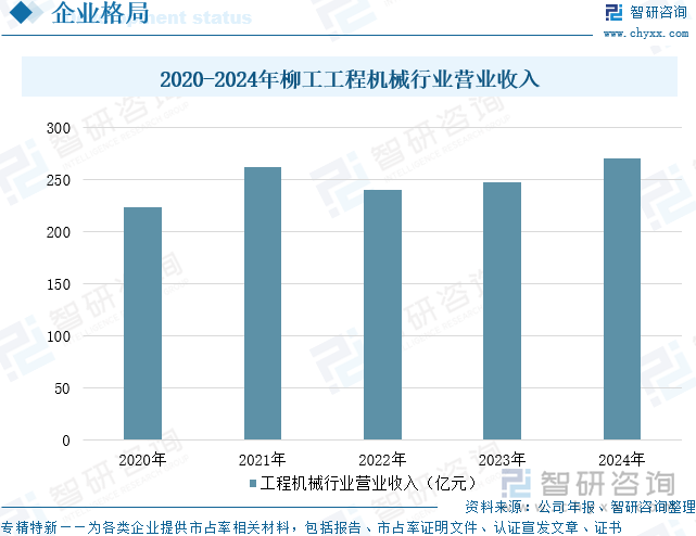 2020-2024年柳工工程機械行業(yè)營業(yè)收入