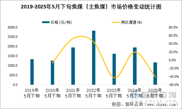 2019-2025年5月下旬焦煤（主焦煤）市場價(jià)格變動(dòng)統(tǒng)計(jì)圖