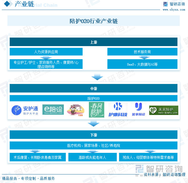 陪護(hù)O2O行業(yè)產(chǎn)業(yè)鏈