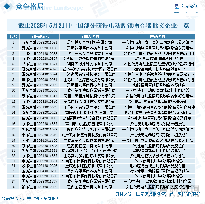 截止2025年5月21日中國部分獲得電動腔鏡吻合器批文企業(yè)一覽