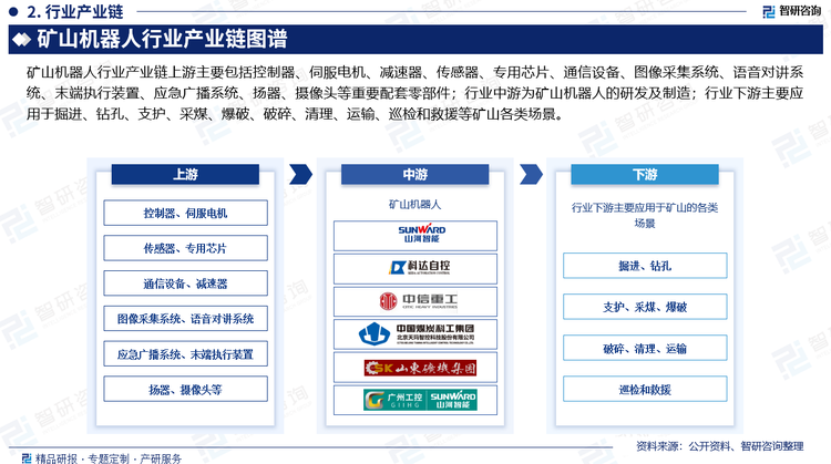 礦山機(jī)器人行業(yè)產(chǎn)業(yè)鏈上游主要包括控制器、伺服電機(jī)、減速器、傳感器、專用芯片、通信設(shè)備、圖像采集系統(tǒng)、語音對(duì)講系統(tǒng)、末端執(zhí)行裝置、應(yīng)急廣播系統(tǒng)、揚(yáng)器、攝像頭等重要配套零部件；行業(yè)中游為礦山機(jī)器人的研發(fā)及制造；行業(yè)下游主要應(yīng)用于掘進(jìn)、鉆孔、支護(hù)、采煤、爆破、破碎、清理、運(yùn)輸、巡檢和救援等礦山各類場(chǎng)景。