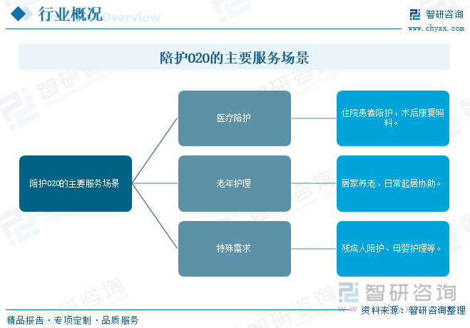 陪護(hù)O2O的主要服務(wù)場(chǎng)景