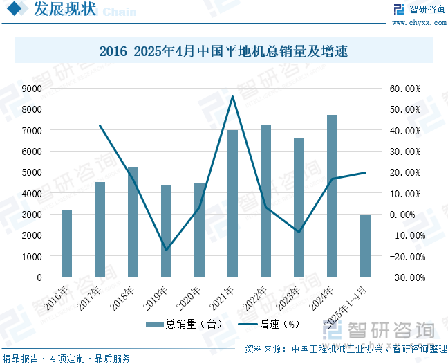 2016-2025年4月中國平地機總銷量及增速