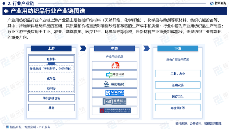 產(chǎn)業(yè)用紡織品行業(yè)產(chǎn)業(yè)鏈上游產(chǎn)業(yè)鏈主要包括纖維材料（天然纖維、化學(xué)纖維）、化學(xué)品與助劑等原材料、紡織機(jī)械設(shè)備等，其中，纖維原料是紡織品的基礎(chǔ)，其質(zhì)量和價格直接影響到紗線和布匹的生產(chǎn)成本和質(zhì)量；行業(yè)中游為產(chǎn)業(yè)用紡織品生產(chǎn)制造；行業(yè)下游主要應(yīng)用于工業(yè)、農(nóng)業(yè)、基礎(chǔ)設(shè)施、醫(yī)療衛(wèi)生、環(huán)境保護(hù)等領(lǐng)域，是新材料產(chǎn)業(yè)重要組成部分，也是紡織工業(yè)高端化的重要方向。