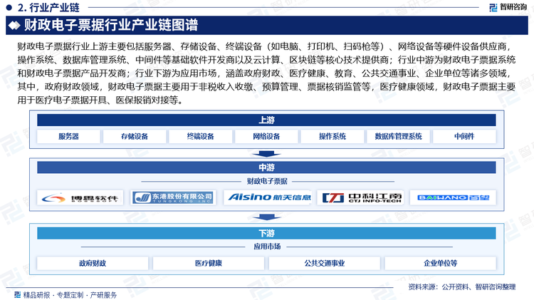 財政電子票據(jù)行業(yè)上游主要包括服務器、存儲設(shè)備、終端設(shè)備（如電腦、打印機、掃碼槍等）、網(wǎng)絡設(shè)備等硬件設(shè)備供應商，操作系統(tǒng)、數(shù)據(jù)庫管理系統(tǒng)、中間件等基礎(chǔ)軟件開發(fā)商以及云計算、區(qū)塊鏈等核心技術(shù)提供商；行業(yè)中游為財政電子票據(jù)系統(tǒng)和財政電子票據(jù)產(chǎn)品開發(fā)商；行業(yè)下游為應用市場，涵蓋政府財政、醫(yī)療健康、教育、公共交通事業(yè)、企業(yè)單位等諸多領(lǐng)域，其中，政府財政領(lǐng)域，財政電子票據(jù)主要用于非稅收入收繳、預算管理、票據(jù)核銷監(jiān)管等，醫(yī)療健康領(lǐng)域，財政電子票據(jù)主要用于醫(yī)療電子票據(jù)開具、醫(yī)保報銷對接等。