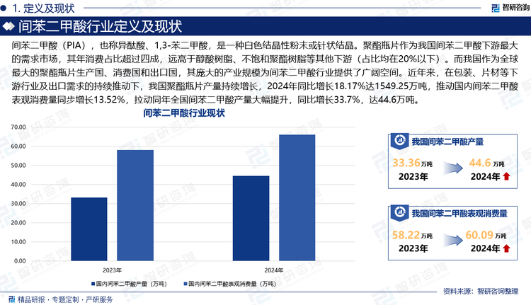 間苯二甲酸（PIA），也稱異酞酸、1,3-苯二甲酸，是一種白色結(jié)晶性粉末或針狀結(jié)晶。聚酯瓶片作為我國間苯二甲酸下游最大的需求市場，其年消費占比超過四成，遠高于醇酸樹脂、不飽和聚酯樹脂等其他下游（占比均在20%以下）。而我國作為全球最大的聚酯瓶片生產(chǎn)國、消費國和出口國，其龐大的產(chǎn)業(yè)規(guī)模為間苯二甲酸行業(yè)提供了廣闊空間。近年來，在包裝、片材等下游行業(yè)及出口需求的持續(xù)推動下，我國聚酯瓶片產(chǎn)量持續(xù)增長，2024年同比增長18.17%達1549.25萬噸，推動國內(nèi)間苯二甲酸表觀消費量同步增長13.52%，拉動同年全國間苯二甲酸產(chǎn)量大幅提升，同比增長33.7%，達44.6萬噸。